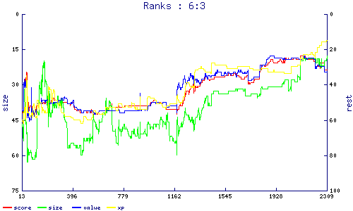 ranks