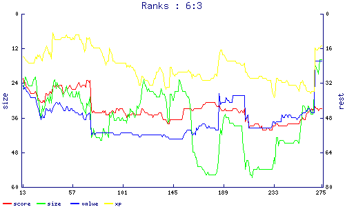 ranks