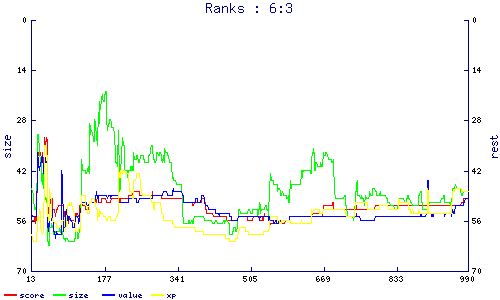 ranks