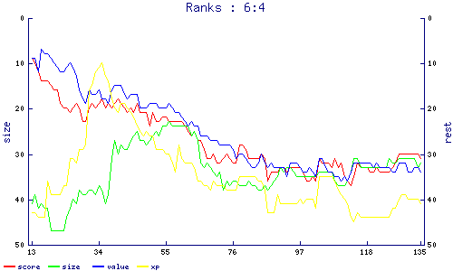 ranks