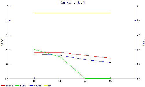 ranks