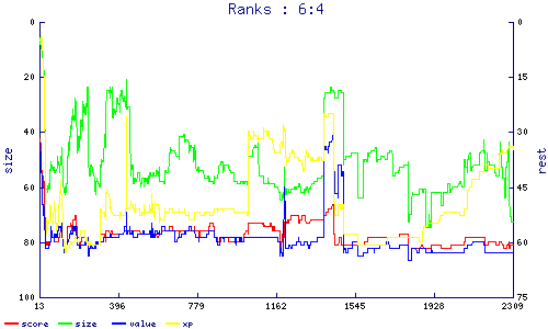 ranks