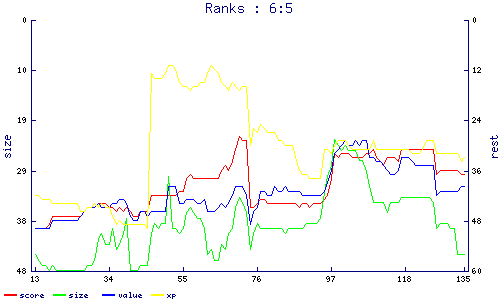 ranks