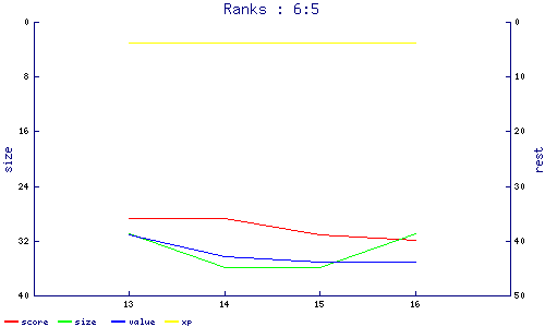ranks