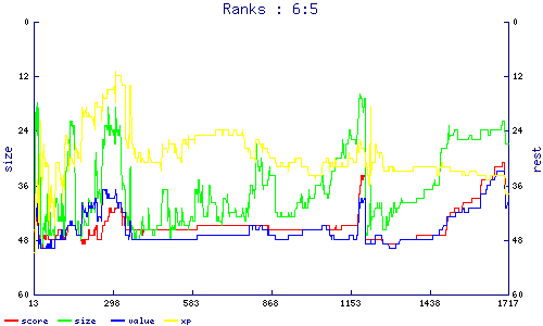 ranks
