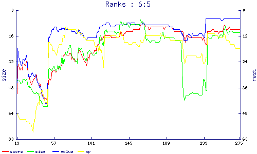 ranks