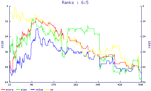 ranks