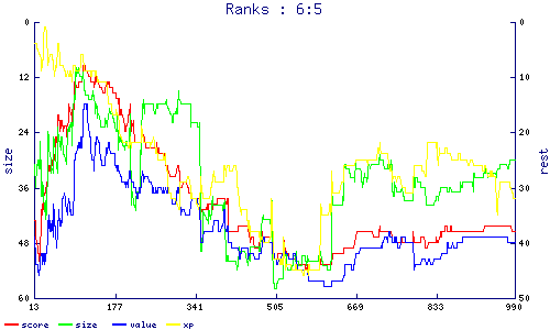ranks