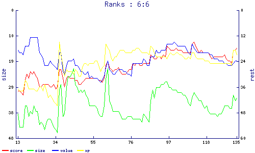 ranks