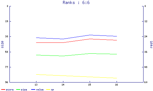 ranks