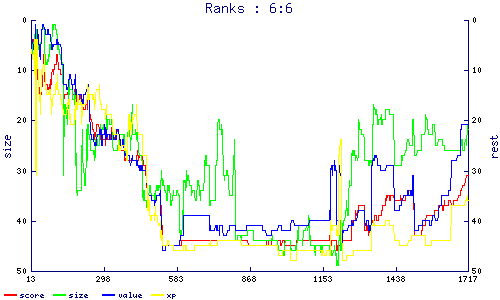 ranks