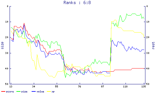 ranks