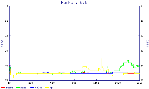 ranks