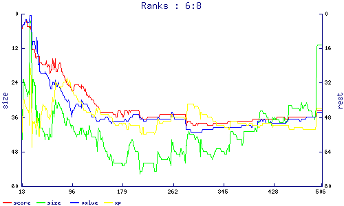 ranks