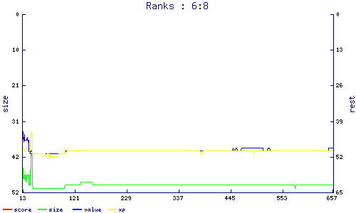 ranks