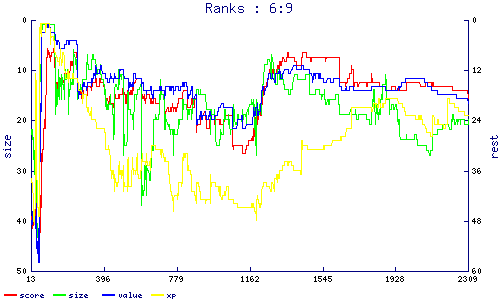 ranks