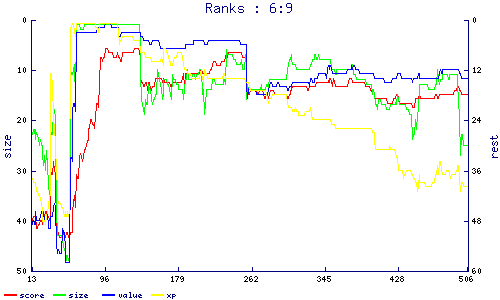ranks