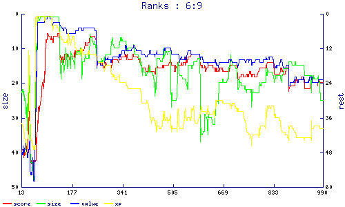 ranks