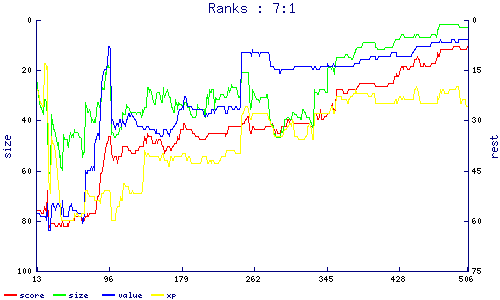 ranks