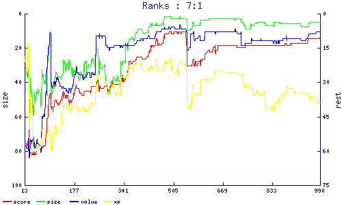 ranks