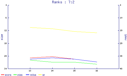 ranks