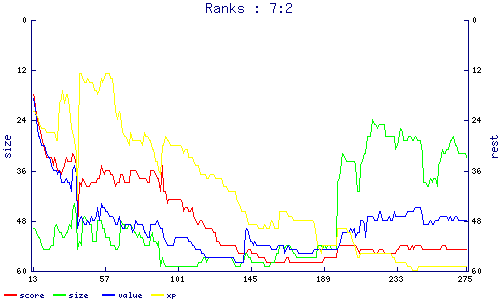 ranks