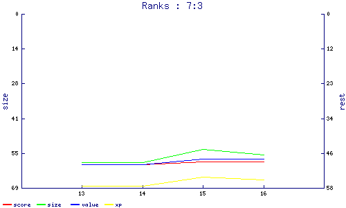 ranks