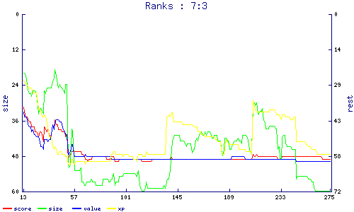 ranks