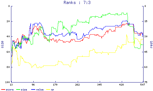 ranks
