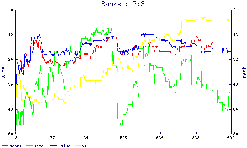 ranks