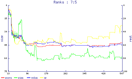 ranks