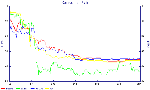 ranks