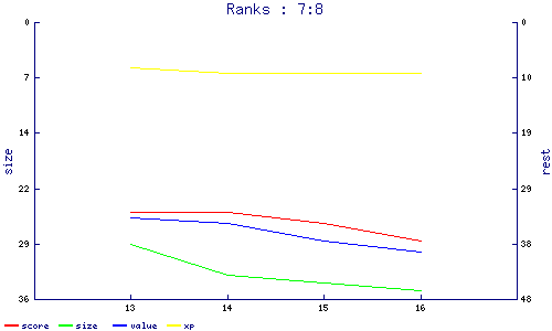 ranks