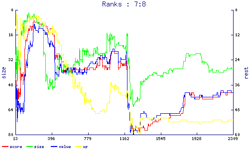 ranks
