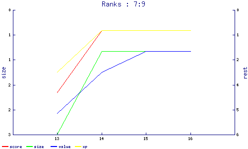 ranks