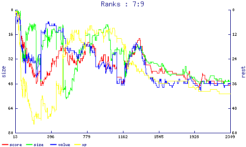 ranks