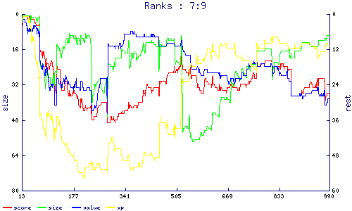 ranks