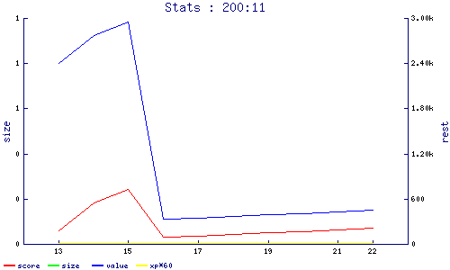 stats