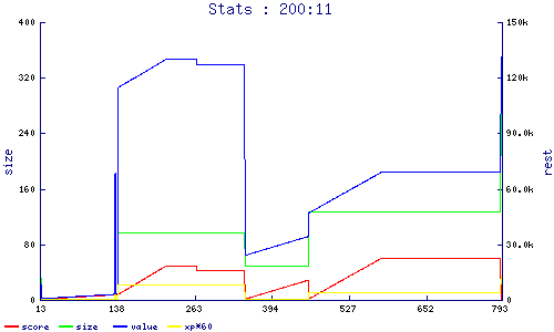 stats