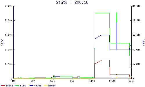 stats