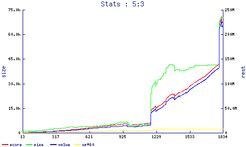 stats