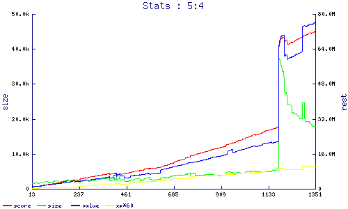 stats